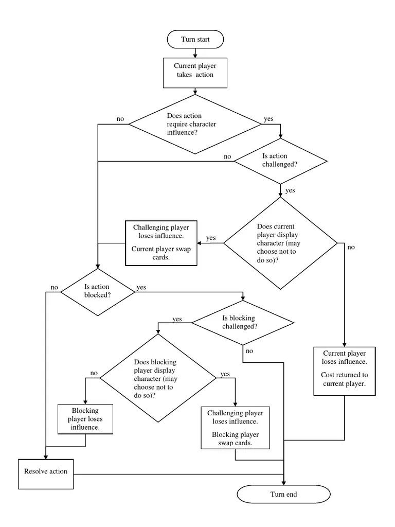 A useful flowchart visualization of a turn in Coup